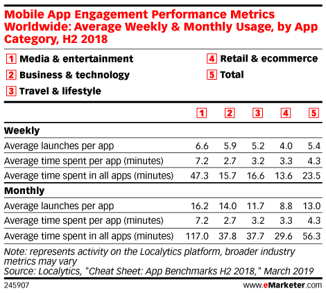 eMarketer's tweet photo. Worldwide, shopping app downloads grew to 5.70 billion in 2018, up 9.3% over 2017: https://t.co/gKy2LoJBV7 https://t.co/4Bz7aJvn44
