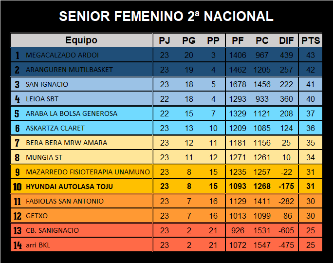 CBToju's tweet photo. 📉 SENIOR FEMENINO 2ª NACIONAL
El Hyundai @AutolasaH permanece en puestos de descenso empatado con el @Unamuno_Saski . Mucho en juego para las tres últimas jornadas de liga.
#TojuNation #TojuClasificación https://t.co/z8j0QblNKB
