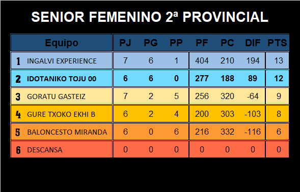 CBToju's tweet photo. 📉 SENIOR FEMENINO 2ª PROVINCIAL
El @idotaniko finaliza la temporada en segunda posición tras caer derrotado ante el @CDBEXPERIENCE .
El @ekhitarrak B se hace con la tercera plaza de ascenso a primera.
#TojuNation #TojuClasificación https://t.co/smRww9OXk1