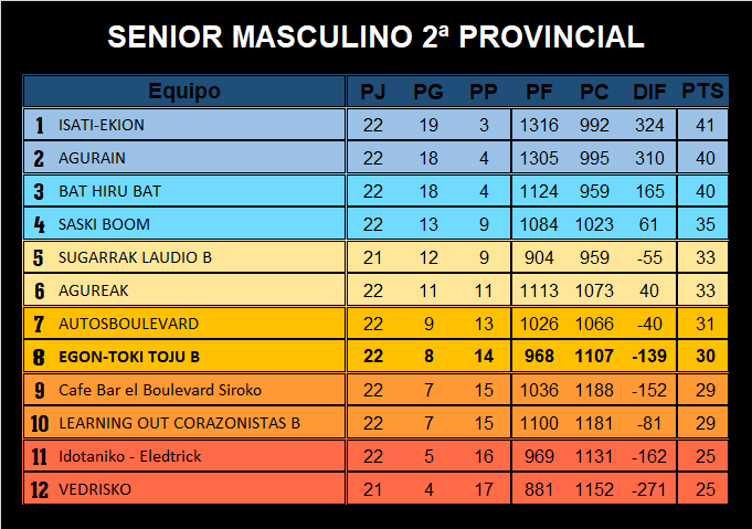 CBToju's tweet photo. 📉 SENIOR MASCULINO 2ª PROVINCIAL
Finaliza la temporada para el Egon-Toki Toju B y consiguen la permanencia en la categoría.
Isati y Arabasket ya ascendidos a primera, jugarán por el campeonato. Agurain y Siberia-Gasteiz se enfrentarán por la tercera plaza de ascenso. #TojuNation https://t.co/y5oEzPIWDD