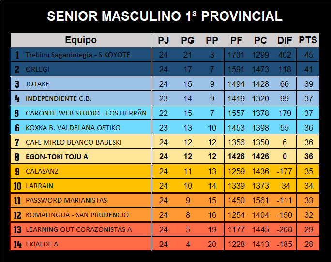 CBToju's tweet photo. 📉 SENIOR MASCULINO 1ª PROVINCIAL
El Egon-Toki Toju A se perfila en la mitad de tabla en al recta final de temporada.
#TojuNation #TojuClasificación https://t.co/u3jpiU3WFE