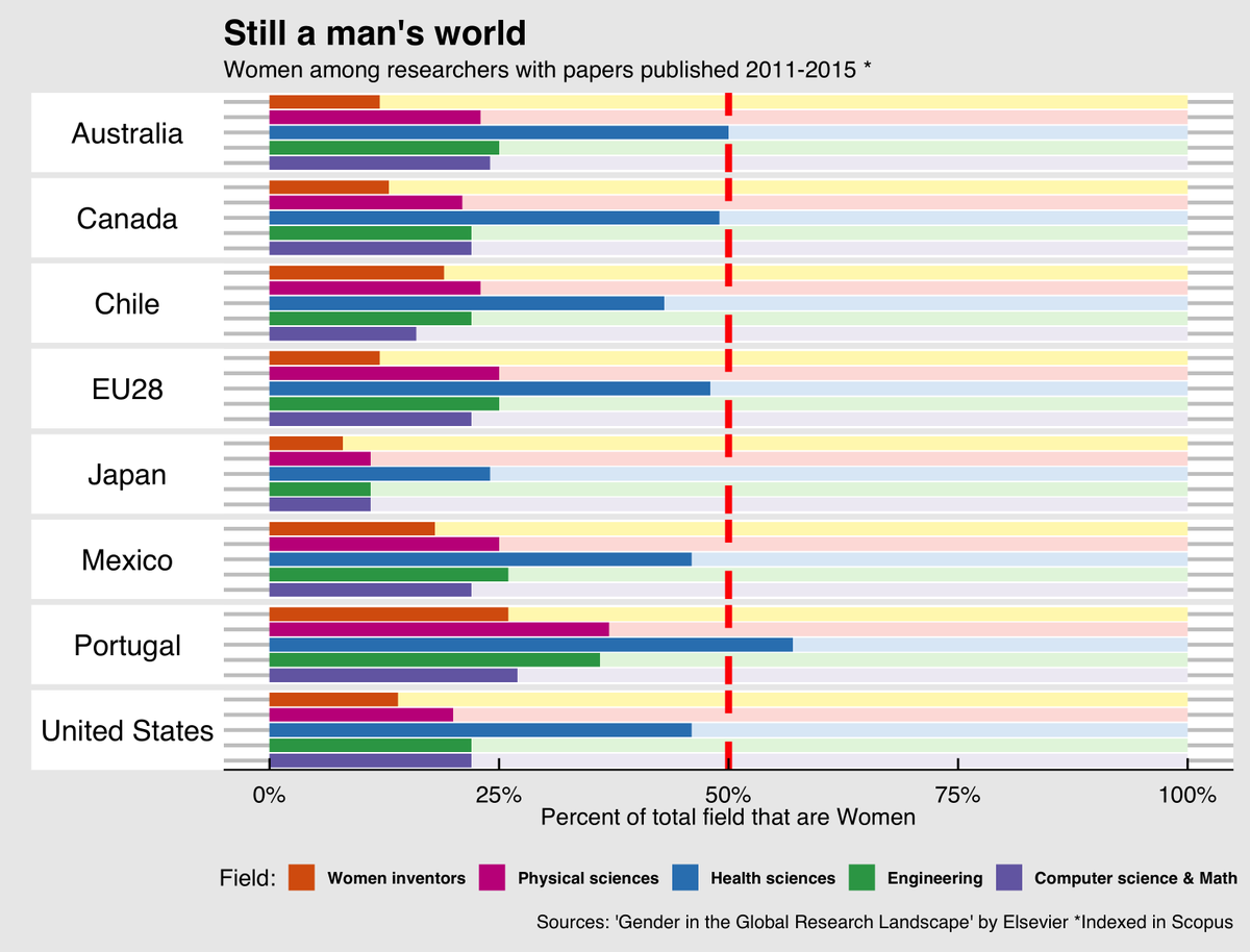 KathCachel's tweet photo. My first #TidyTuesday attempt with the #tidyverse! Revamping a plot from @TheEconomist. I focused on a few regions and played with bars and and a line to show how research is male dominated. Code here: https://t.co/ryrrb13zAs.  Thanks for sharing the data and Viz @MissSarahLeo! https://t.co/pycn4i4Jn2
