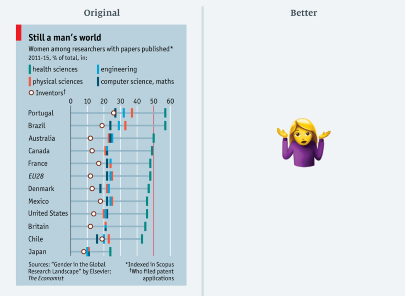 My first #TidyTuesday attempt with the #tidyverse! Revamping a plot from <a href="/TheEconomist/">The Economist</a>. I focused on a few regions and played with bars and and a line to show how research is male dominated. Code here: github.com/KCachel/kathle….  Thanks for sharing the data and Viz <a href="/MissSarahLeo/">Sarah Leo</a>!