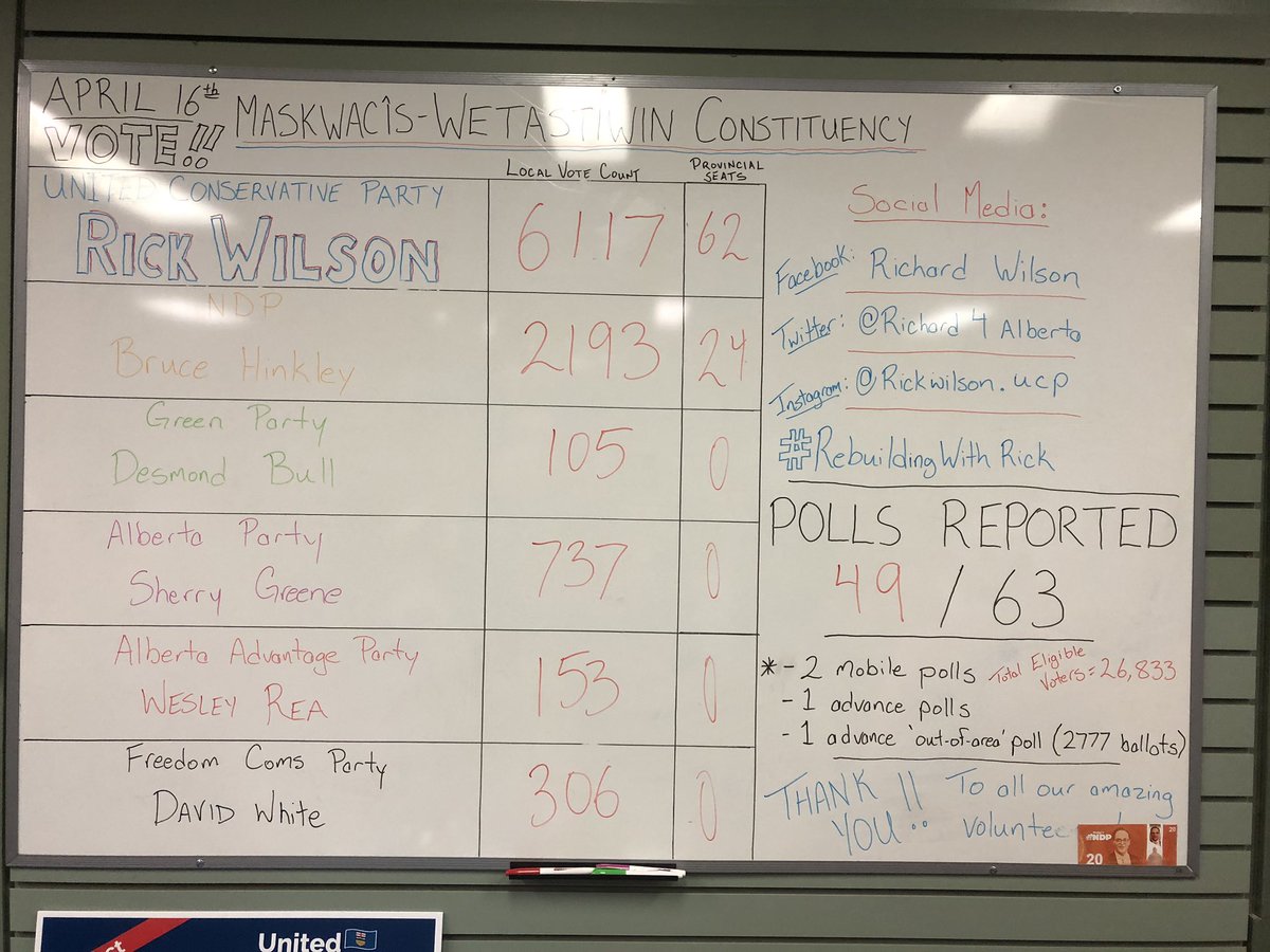 Richard4Alberta's tweet photo. Local poll results update number 4.
ᑭᒉᐊᐧᑲᐣ #RebuildingWithRick #Maskwacîs #Wetaskiwin #AbVote #UCP @Alberta_UCP https://t.co/hoOiAYUYcS