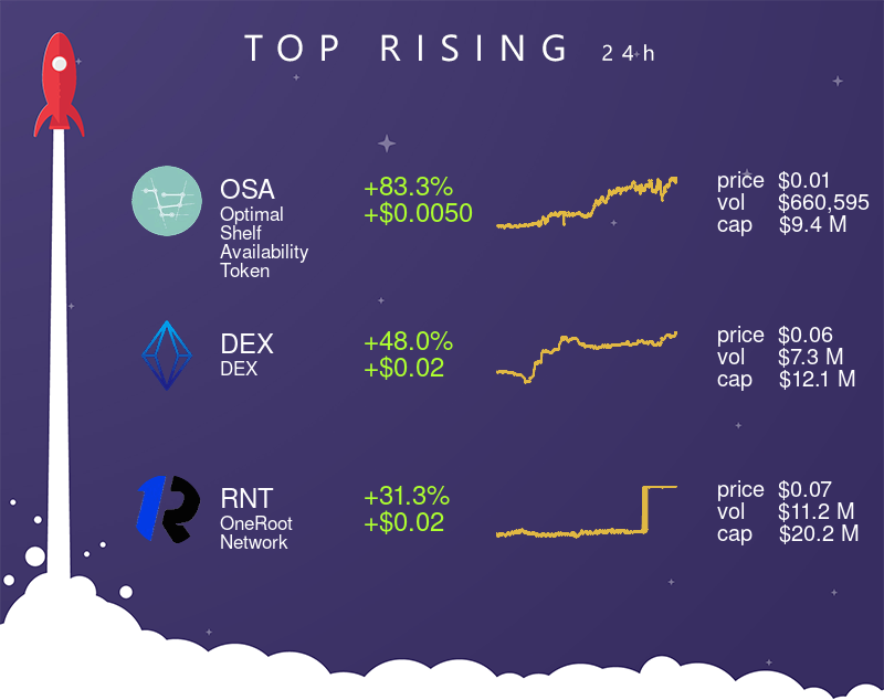 TheCryptoApp's tweet photo. π Top 3 rising assets (24H) π
β’ $OSA (+83.3% | +$0.0050)
β’ $DEX (+48.0% | +$0.02)
β’ $RNT (+31.3% | +$0.02)
#OptimalShelfAvailabilityToken #DEX #OneRootNetwork #crypto #cryptocurrency https://t.co/5MWCyq3SN0