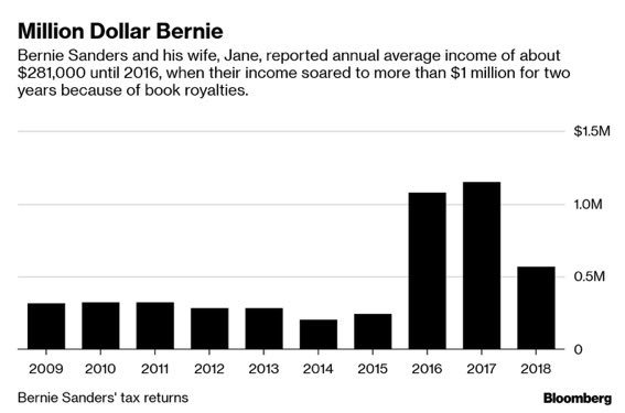 OurRev305's tweet photo. It may be catchy for the media to say Bernie’s in the 1%, but he never made it there. #Bernie2020 #BernieTaxes #BernieTaxReturns https://t.co/0qGnHeX6fW