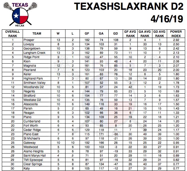 texashslaxrank's tweet photo. On the home stretch, this week's D2 rankings begin to expose some wolves dressed as sheep. With 5 of their 6 loses to D1 opponents &amp; a close loss to #5 @bridgelandlax, @PearlandLax could be peaking at the right time. Top 10 is loaded with teams that can go deep into the playoffs. https://t.co/31W9V68QGN