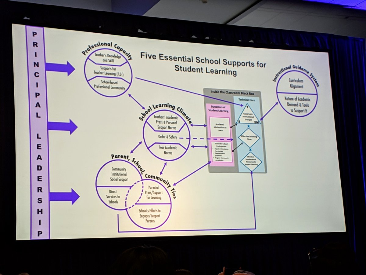 CarnegieFdn's tweet photo. Carnegie Foundation president Tony Bryk shares the five essential school supports for student learning during his opening keynote at the #CarnegieSummit2019. https://t.co/C9av9WV1QR