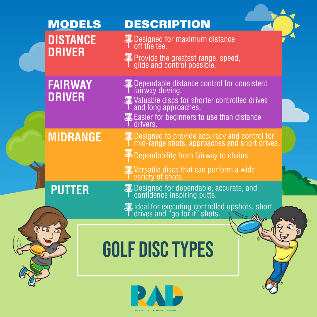 rad_creation's tweet photo. To assist you in better understanding of the different discs available on the market, we have broken down the golf disc in to it's four main types and what they're used for.
#rad #recreationactivitydesign #parks#discgolf #discs #distancedriver #fairwaydriver #midrange #putter https://t.co/EsMa5S9Fwy