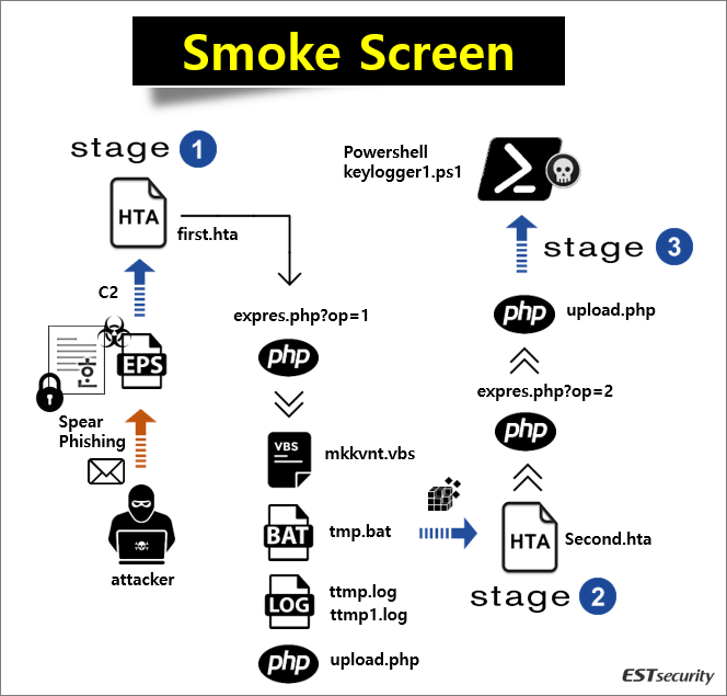 cyberwar_15's tweet photo. #APT #NorthKorea #DPRK #Kimsuky #NavRAT #BabayShark #Smoke_Screen

https://t.co/G4KDRGx1t0 https://t.co/VV0e1wNzJL