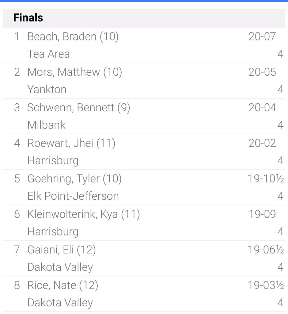 TeaTitansTrack's tweet photo. Braden Beach WINS the long jump! https://t.co/EeF13kW5cp