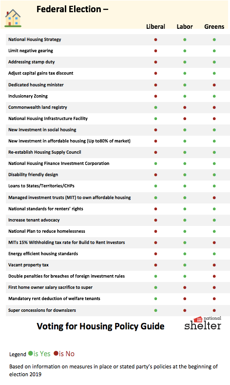 @NationalShelter has released its #housing guide to party policies for the upcoming #Election2019. National Shelter is politically neutral and has analysed the party platforms on housing as a guide. Check out the full analysis here: mailchi.mp/8bd72f74ef04/n…