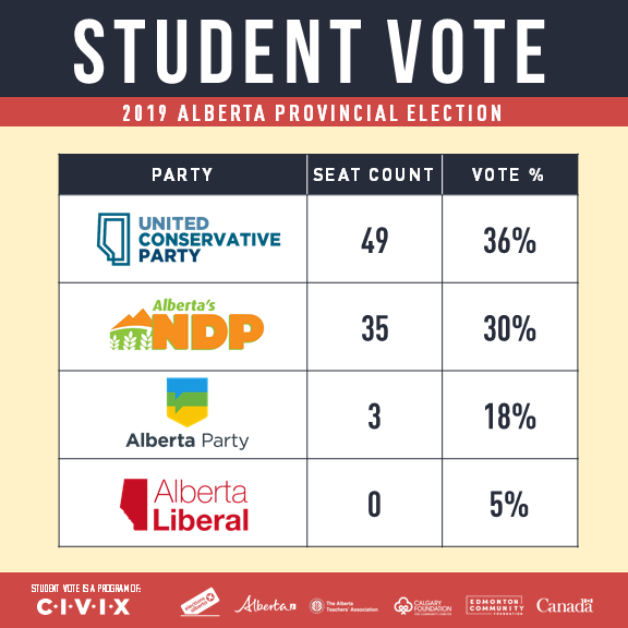 CIVIX_Canada's tweet photo. .@jkenney and the @Alberta_UCP win majority government in province-wide @studentvote with 49 seats &amp; 36% of the vote https://t.co/jngAZijubn 
#ChooseYourAlberta #ableg #abpoli #abvote https://t.co/dCisJWNh3Z