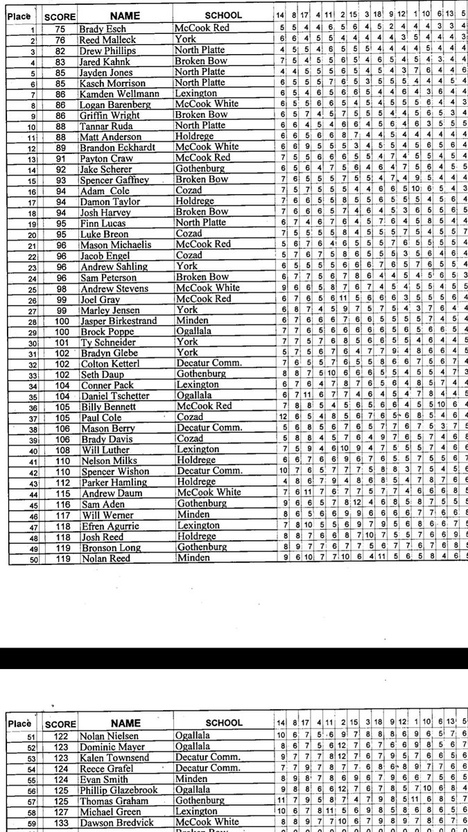 It's a wrap in McCook.  #2 Hayden &amp; #3 Hunter home w flu but gave couple others the "joy" of feeling the wrath of <a href="/heritage_hills/">Heritage Hills Golf Course</a> ...great course and great hospitality back home!
<a href="/rmalleck6/">Reed Malleck</a> 2nd after 18th hole birdie putt grazed left edge. Congrats <a href="/NP__Golf/">North Platte Bulldog Golf Teams</a> &amp; <a href="/eschbradyd/">Brady Esch</a> !