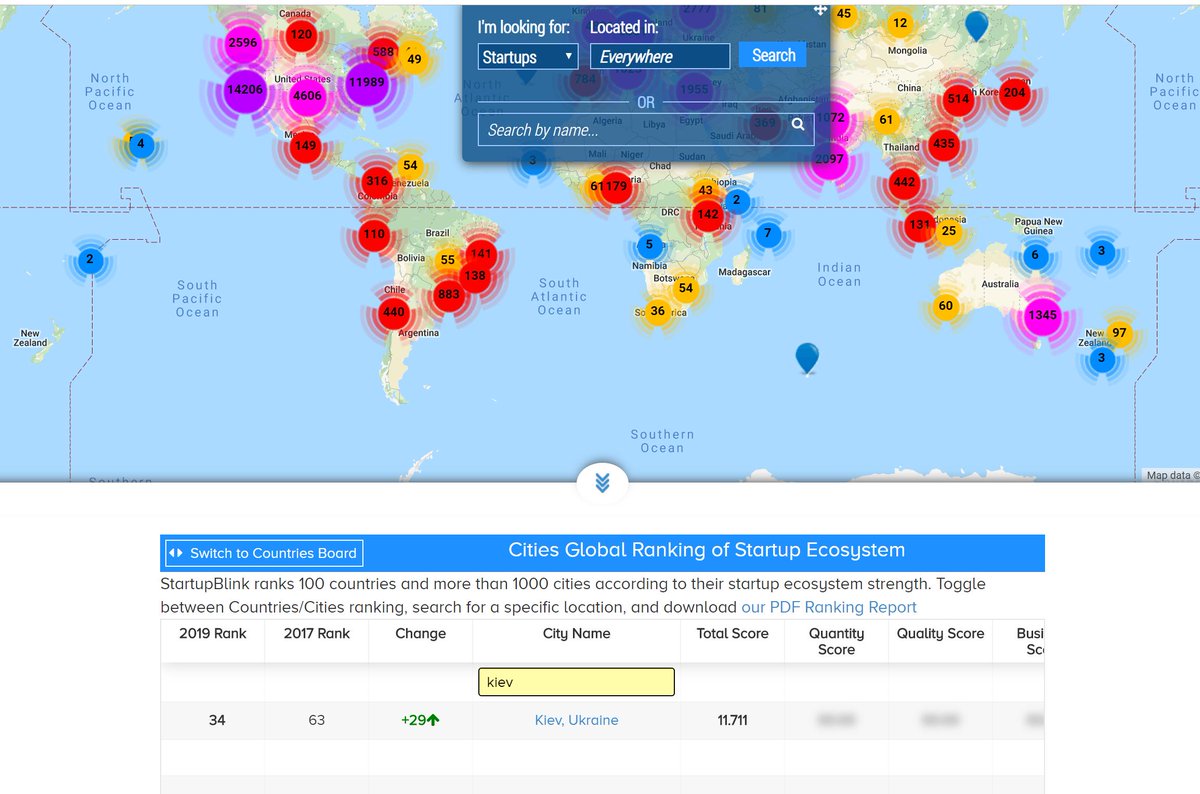 mykolska's tweet photo. #Kyiv in the top 35 most innovative cities in the world at @StartupBlink!
+29 positions for 2 y.
Among top 50 innovative cities in top 5 most fastest growing
#Ukraine 31st place & fastest growing country in Eastern Europe
#InnovateWithUkraine https://t.co/zBfDr2wDQC #UkraineNow https://t.co/q7pzjsPiQX