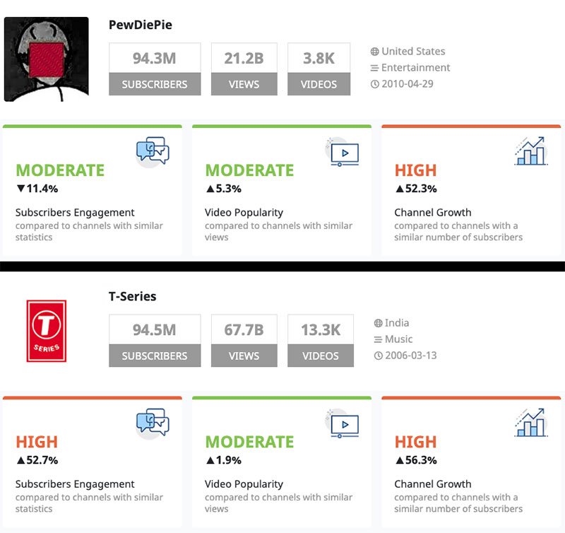 watchin_today's tweet photo. Will this #war ever end? @TSeries has once again surpassed @pewdiepie Check out PewDiePie's #YouTube channel statistics >> https://t.co/ljsW3z4oSm https://t.co/AoE4RPb86U