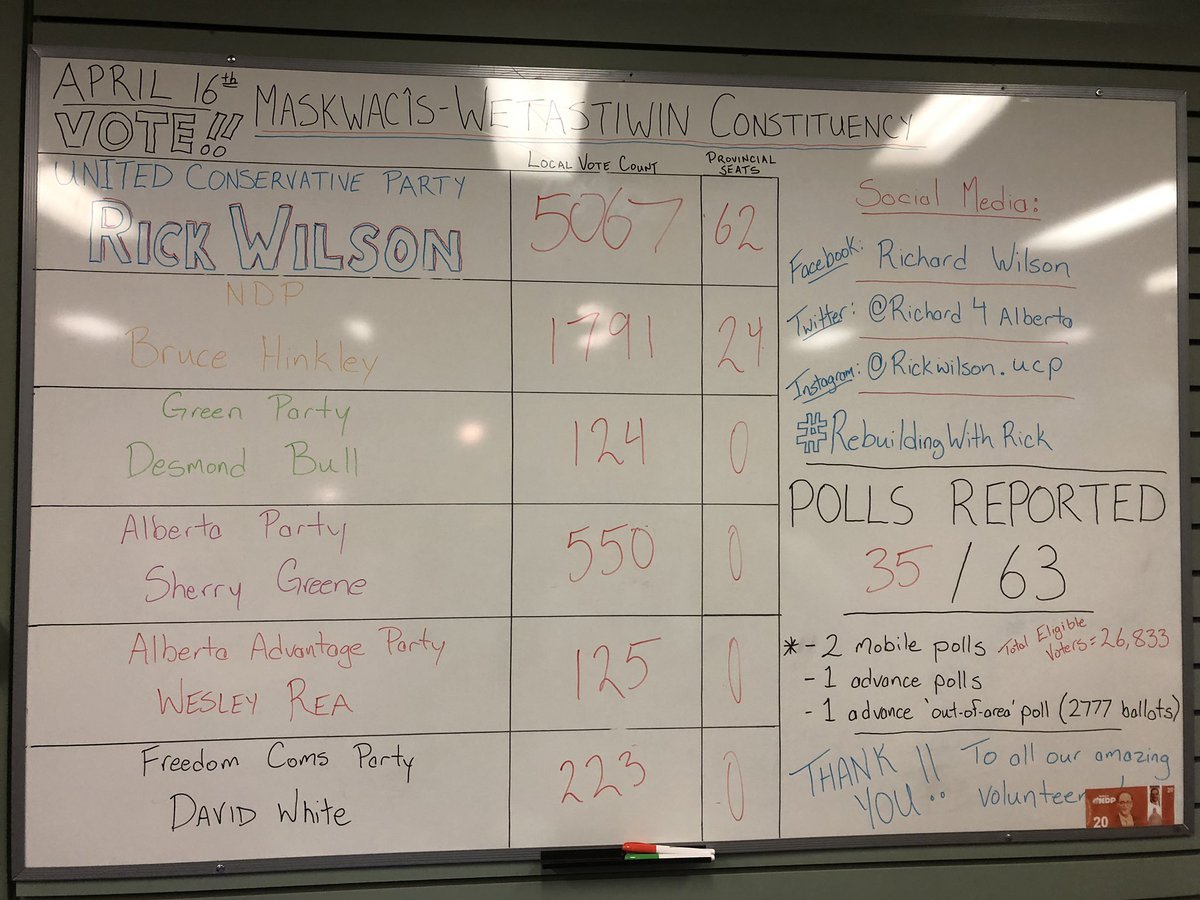 Richard4Alberta's tweet photo. Local poll results update number 3.
ᑭᒉᐊᐧᑲᐣ #RebuildingWithRick #Maskwacîs #Wetaskiwin #AbVote #UCP @Alberta_UCP https://t.co/AlCKXPQf9X