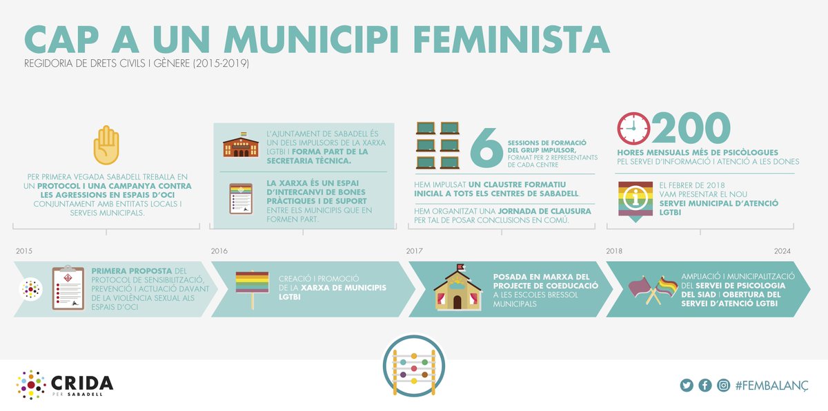 CONTRA LA VIOLÈNCIA MASCLISTA I LGBTIFÒBICA

A banda del Pla de Gènere i LGBTI, que defensa la necessitat d'abordar integral i transversalment les polítiques de gènere, s'han aplicat mesures per lluitar contra la violència masclista i LGBTIfòbica a #Sabadell.

#FemBalanç