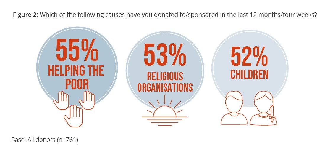 OneStage_tweets's tweet photo. According to #IndiaGiving 2019 report, key causes people donated to in the last 12 months: 55% helping the poor, 53% religious organisations and 52% to children. To find out more download now https://t.co/oAypn40i5n #give4good https://t.co/Nnd9HuLq34
