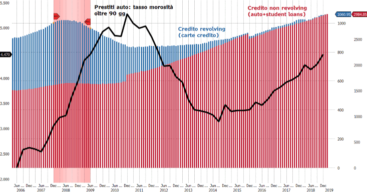 Luca_Gualtieri1's tweet photo. C'è una bolla nel #debito privato #USA? Via #Intermonte https://t.co/chh2pUEPaO