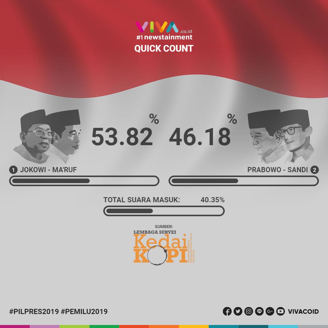 VIVAcoid's tweet photo. Update Quick Count Pilpres 2019
Pukul 15.30 WIB
Update Quick Count dan berita seputar Pemilu 2019 hanya di https://t.co/upv7611VCp
#QuickCount2019 #Pilpres2019 #SukseskanPemilu2019 #Pemilu2019 https://t.co/xilFr0PloJ
