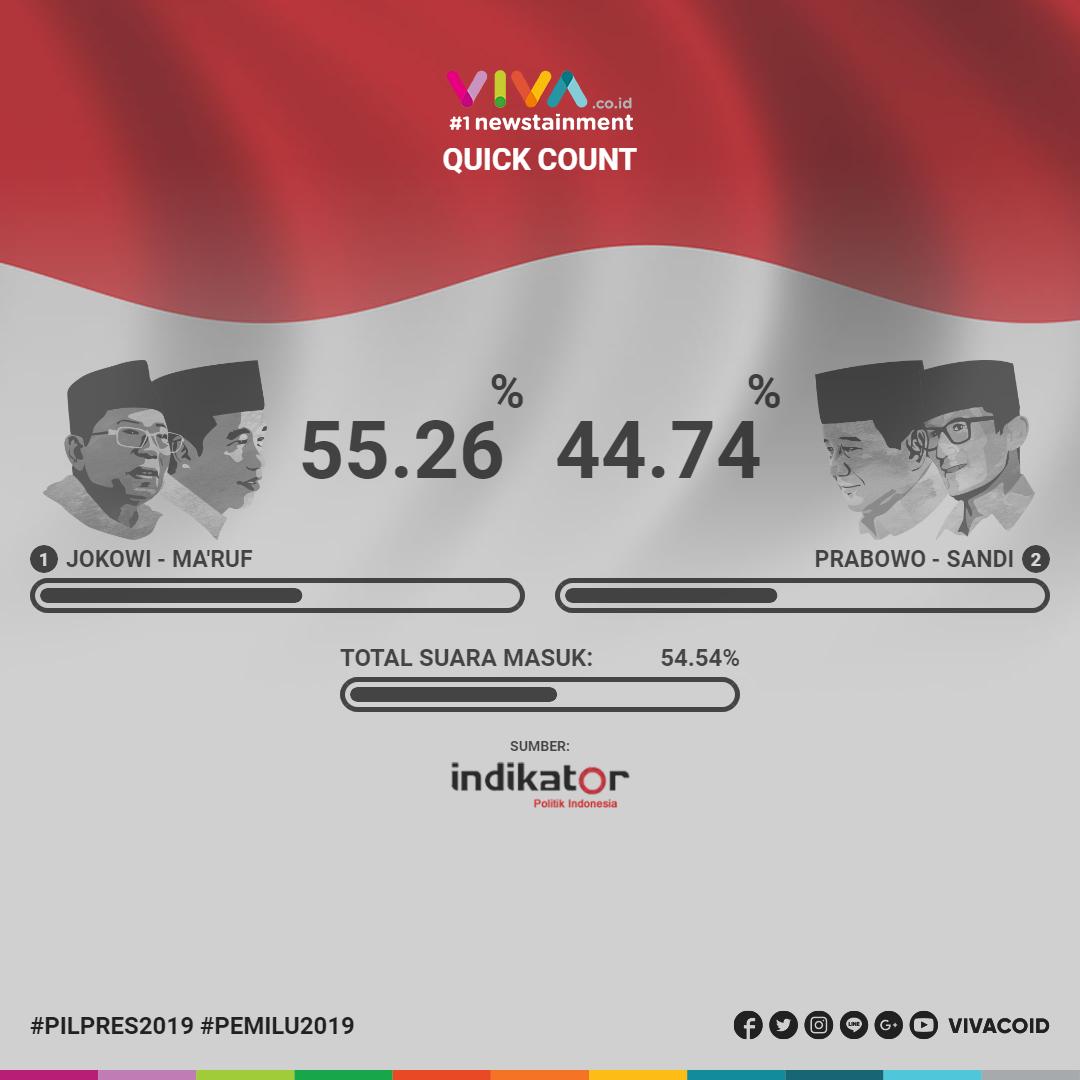 VIVAcoid's tweet photo. Update Quick Count Pilpres 2019
Pukul 15.30 WIB
Update Quick Count dan berita seputar Pemilu 2019 hanya di https://t.co/upv7611VCp
#QuickCount2019 #Pilpres2019 #SukseskanPemilu2019 #Pemilu2019 https://t.co/xilFr0PloJ