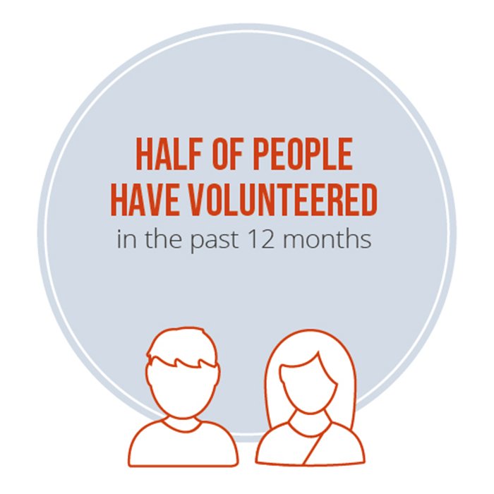 OneStage_tweets's tweet photo. We at CAF India nurture the culture of giving through our online platforms such as #giveforgood and Give As You Earn and volunteering. #IndiaGiving report finding says, more than half volunteered in India in the last 12 months. For more click https://t.co/oAypn40i5n … #give4good https://t.co/NQ0WIawbeJ