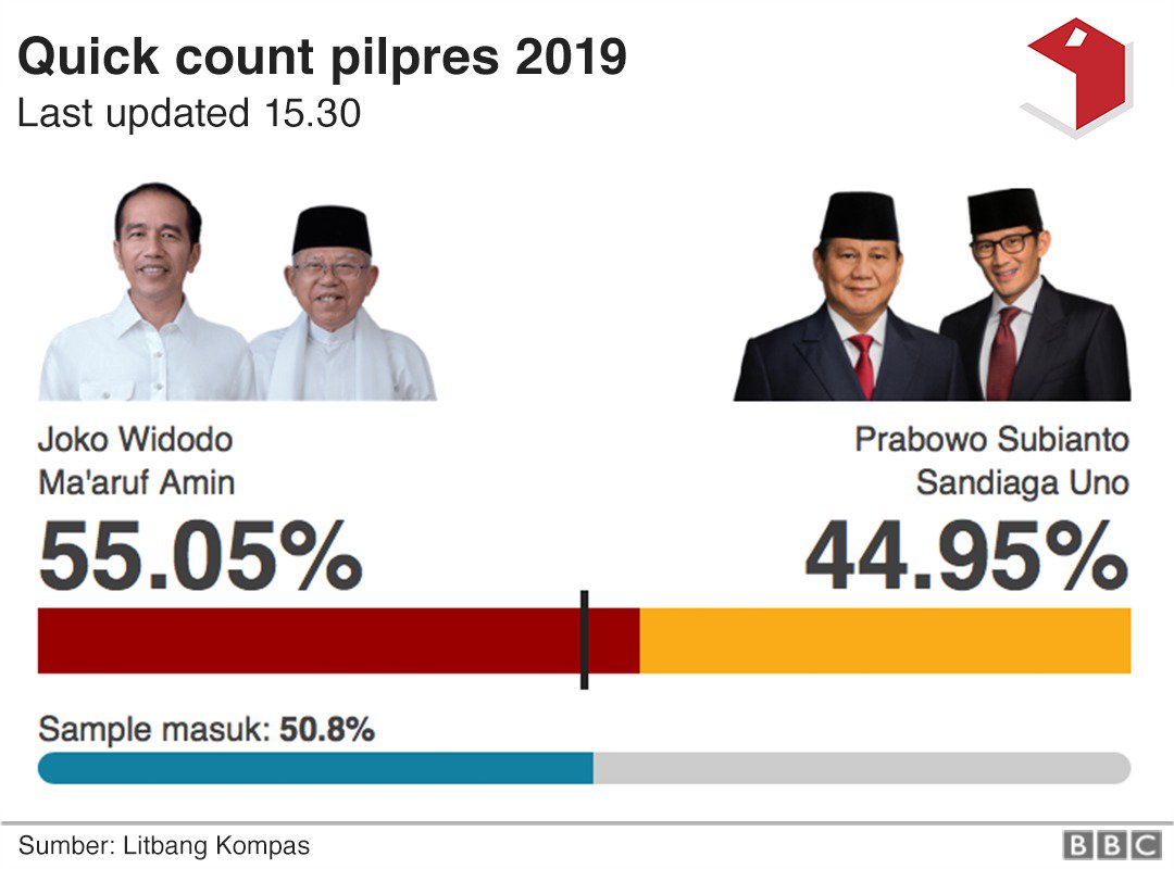 BBC News Indonesia on Twitter "Dalam hasil hitung cepat pemilu