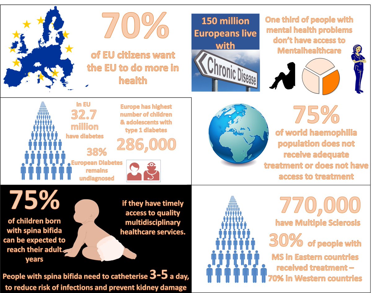 eupatientsforum's tweet photo. #WorldHaemophiliaDay: 75% of the world haemophilia population still doesn't receive adequate treatment or any at all. If we don't act the promise of life-altering innovative therapies will come hand-in-hand with high restrictions on patient access #EHCares https://t.co/ocLLY9xrRc https://t.co/siNLYcWKsA