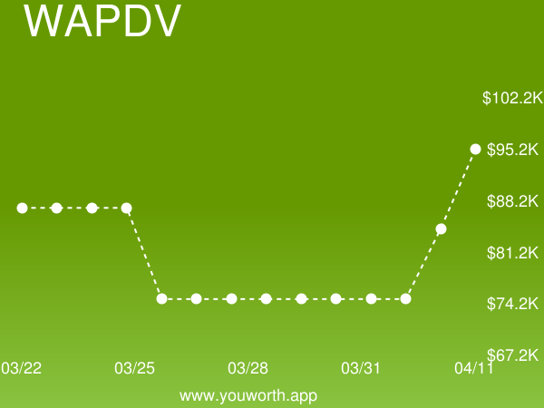 YouWorthApp's tweet image. Web Application Developer (WAPDV) current job market value is up 13% to $95,020.99 buff.ly/2GoONo7 #webapplicationdeveloper #salary