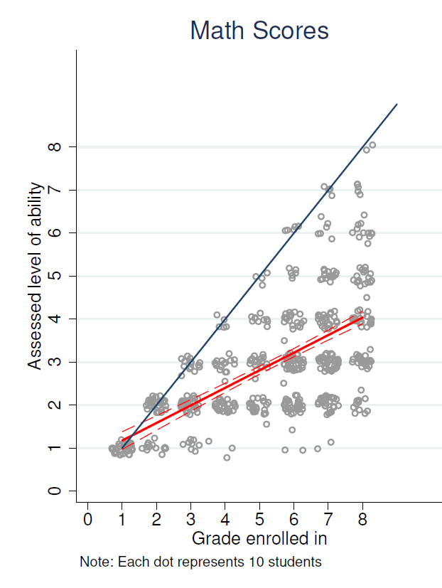 The graph below may be the most important picture to understand education in India. Most children are so far behind grade-level standards, that very little learning is taking place despite large investments of time and money on schooling: <a href="/htTweets/">Hindustan Times</a> oped bit.ly/2Df6qpq