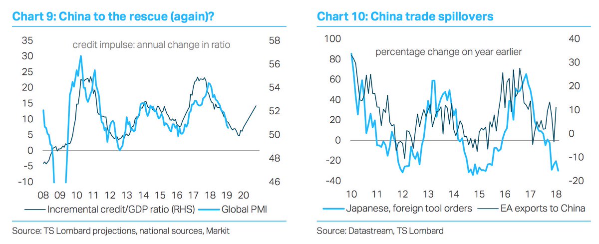 Global Credit Impulse Chart