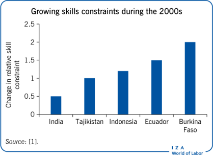 IZAWorldofLabor's tweet photo. Read Wednesday's featured article: Skills or jobs: Which comes first? by Jesko Hentschel from @WorldBank https://t.co/CIy5XA8Chz #skillformation #skillmismatch #knowledgespillovers https://t.co/dHG1A3zJDC