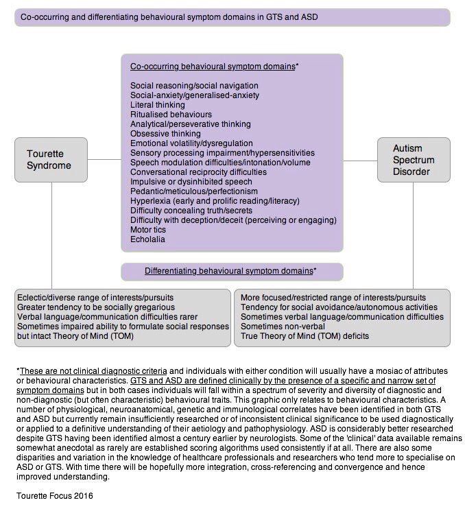 TSfocus's tweet image. There is an overly entrenched view that #Tourette syndrome consists only of tics and that all other 'issues' are a consequence of separate 'comorbid' disorders. #Autism is however seen as a disorder in which similar diverse aspects are part of an inclusive whole