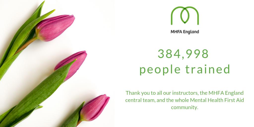 MHFAEngland's tweet image. Happy Wednesday - we are delighted to announce we have now trained 384,998 individuals with #MentalHealthFirstAid skills! 🥳 A big THANK YOU to all our instructor members, the MHFA England central team, and the whole Mental Health First Aid community. mhfaengland.org