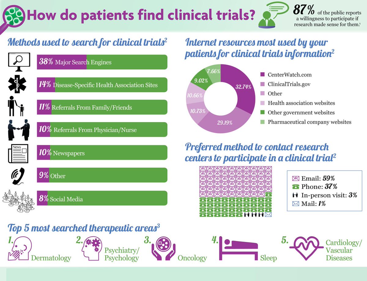 How do patients find clinical trials?

<a href="/Clinical__Trial/">ClinicalConnection</a> <a href="/ClinicalPhase/">Clinical Trials News</a>   <a href="/IntClinTrials/">ICT Magazine</a> @ClinicalTrialCo   <a href="/Trials4Us/">Clinical Trials UK</a> <a href="/LinearClinical/">Linear Clinical Research</a>   <a href="/AusClinical/">Aust Clinical Trials</a> @alimkakeng   <a href="/PaganoniMDPhD/">Sabrina Paganoni, MD, PhD</a>   <a href="/RhoneGallagher/">Lisa Stein</a> <a href="/AsherMullard/">Asher Mullard</a>  <a href="/efrangou_stats/">Elena Frangou🪴</a>