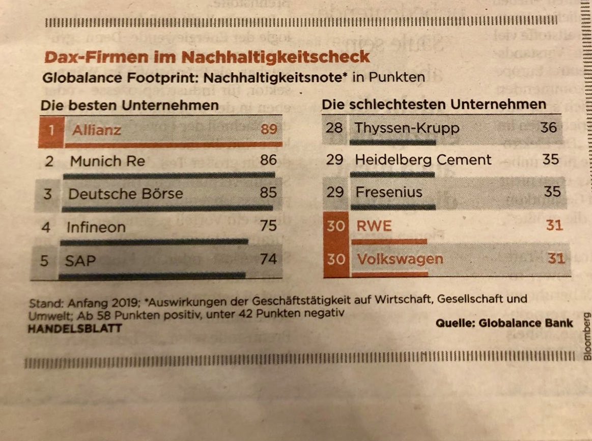KristinaJeromin's tweet photo. Bester Start in den Tag! #SustainableFinance @DeutscheBoerse im @handelsblatt Wir sind auf dem Weg! Da geht noch was! Glückwunsch @Allianz @MunichRe #ClimateAction #Finanzwende #FinancingFuture https://t.co/6JRfcnoNda