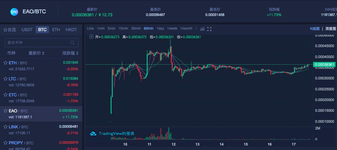 EasyOption_io's tweet image. EasyOption IEO is successful!

More than 30 000 people joined, 430+ people bought, and 360+ BTC been raised.

Now EAO was listed in UPEX, which is the largest exchange in middle east. The highest trading price is 3.8 times the pre-sale price!

♦️Trade EAO:ex.upex.io/trade