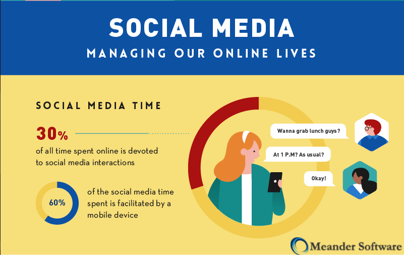 meandersoftware's tweet photo. #DailyFacts by #MeanderSoftware:
Time Spent on Social Media Apps 📱 Thats too much from our Busy Lives.
Comment and tell how much time you spend on social media apps 👍
#SocialMediaApps #mspl #factsdaily #appdevelopment #mobileappdevelopment #appdevelopmentcompany https://t.co/XwXaptuTQ8