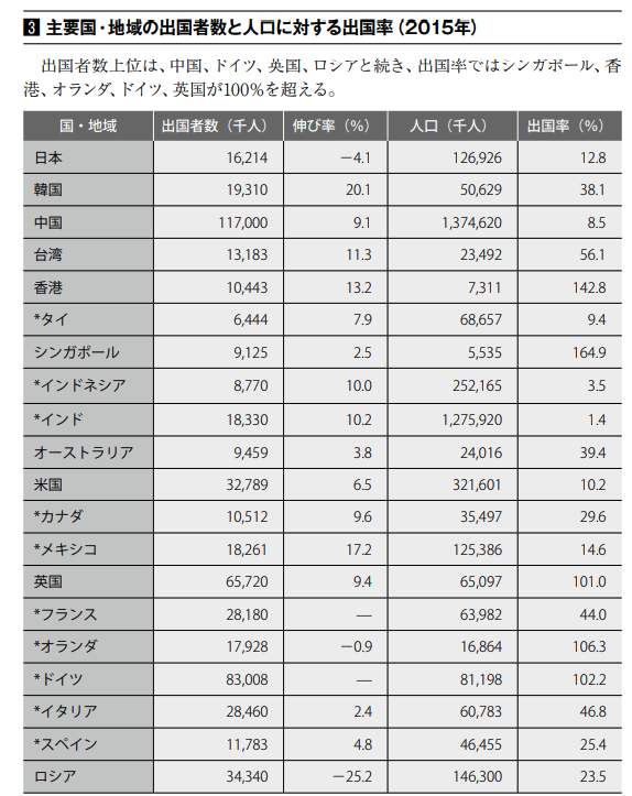 各国の出国率