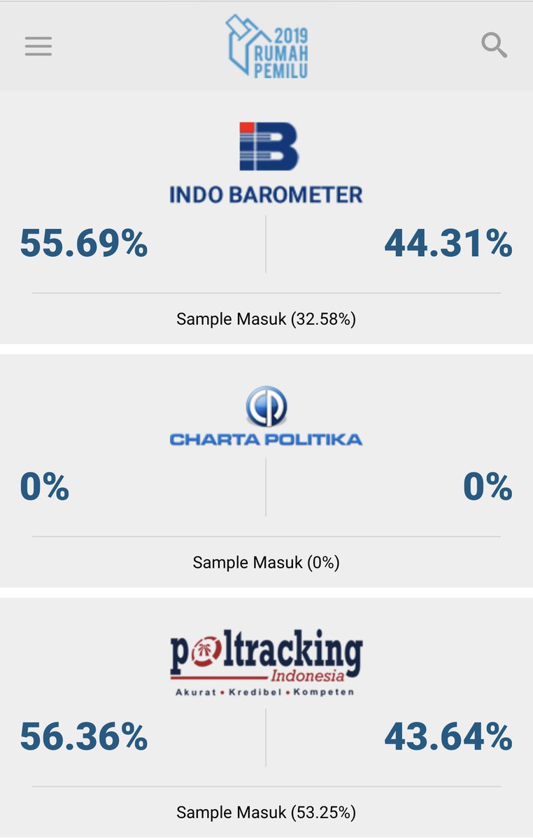 Some early quick polls coming in for #Pemilu2019 showing Jokowi with a lead of about 55% to 45% over Prabowo bit.ly/2IAQWj6