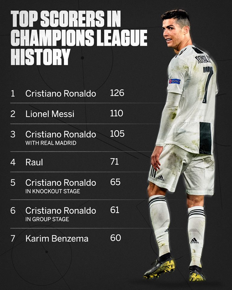 Cristiano Ronaldo is on another level in the Champions League. (Via ESPN FC)