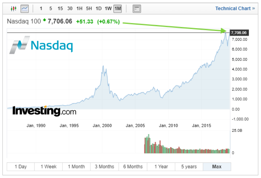 Nasdaq Chart Investing