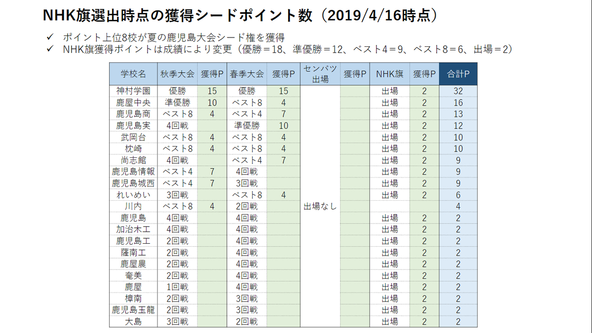 kagoshima_hb's tweet photo. NHK旗選出時点の獲得シードポイント上位校
（2019/4/16時点） 

32 神村学園
16 鹿屋中央
13 鹿児島商
12 鹿児島実
10 武岡台
10 枕崎
9 尚志館
9 鹿児島情報
9 鹿児島城西
6 れいめい
4 川内 https://t.co/ViMBS0irm1