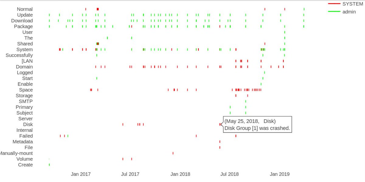 yet another cool python script that I wrote in 5 minutes to help me in my daily work. #python is amazing. #RT if you think you need this one 😊it takes any kind of log as input and outputs a visual timeline. #DFIR #Forensic #audit