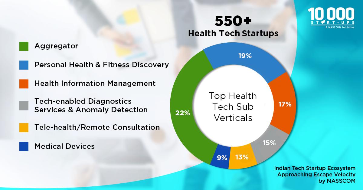 nasscomstartups's tweet photo. Startups are leveraging advanced technology to improve awareness, affordability, & accessibility to better healthcare. Here's a #DeepDive into how #HealthTech Startups are driving growth by solving complicated problems. Download the report: https://t.co/K1eGMGEV9b
#NASSCOMReport https://t.co/FBaURfC4qw