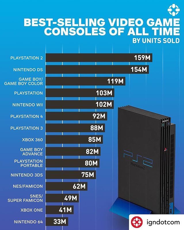 TheGameGuy7's tweet photo. Posted @withrepost • @igndotcom What was your favorite console? @the_game_guy_ https://t.co/reNTpA8l3Q