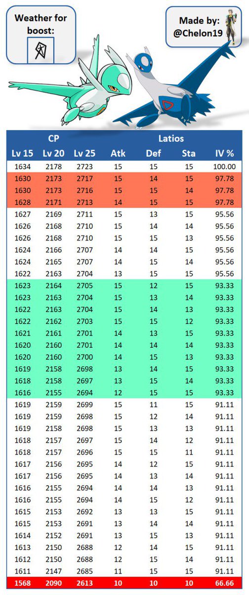 También os dejamos la tabla de IVs para que podáis echarle un ojo rápido, suerte!