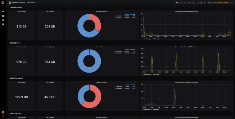 jorgedlcruz's tweet photo. [RP] Free and Modern vSphere (6.7 U2 as well) Monitoring using InfluxDB, Telegraf and Grafana, ready in 5 minutes or less - https://t.co/gOSbTmHyYL Includes tons of feedback from the #vCommunity @VMware @vExpert @grafana @InfluxDB https://t.co/Sq8XrzxfBh
