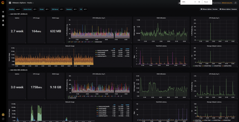 jorgedlcruz's tweet photo. [RP] Free and Modern vSphere (6.7 U2 as well) Monitoring using InfluxDB, Telegraf and Grafana, ready in 5 minutes or less - https://t.co/gOSbTmHyYL Includes tons of feedback from the #vCommunity @VMware @vExpert @grafana @InfluxDB https://t.co/Sq8XrzxfBh